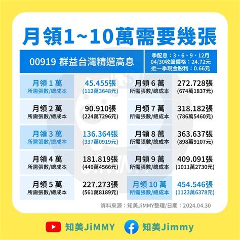 賺100萬|00878、00713、00919...大學畢業薪水3萬多，如何在40歲滾出1。